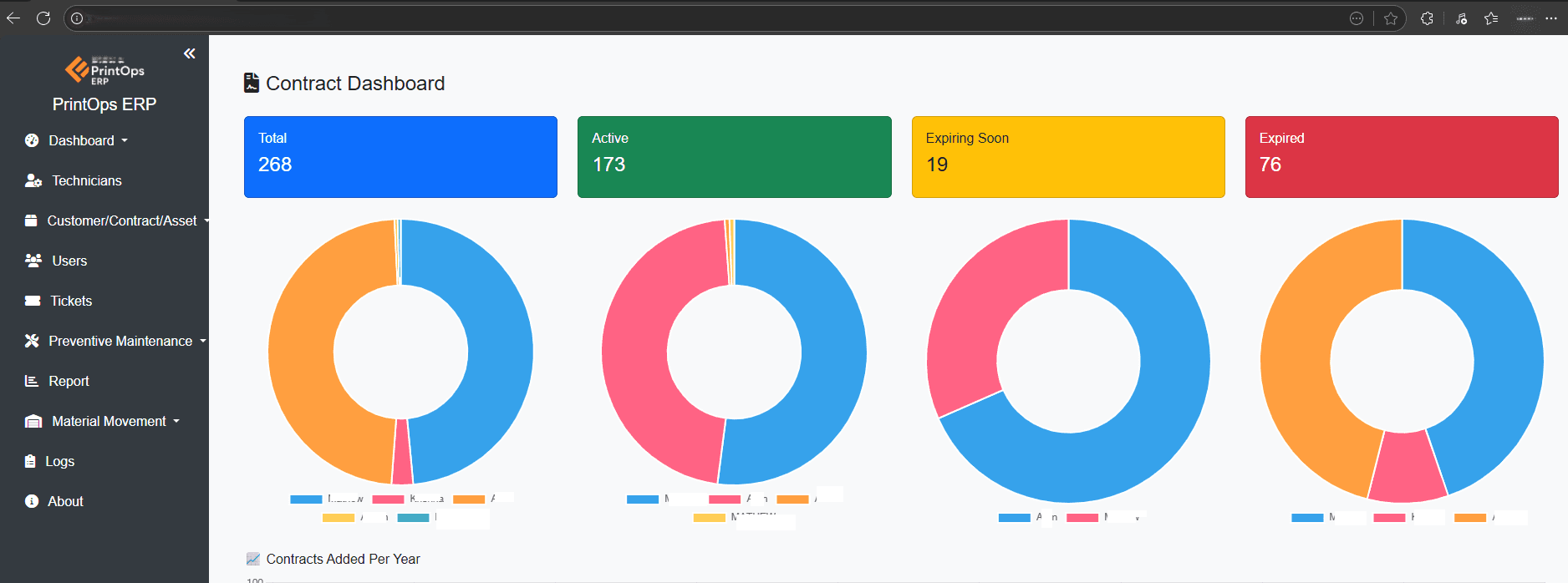 Zbix PrintOps contract dashboard showing total, active, expiring, and expired service contracts